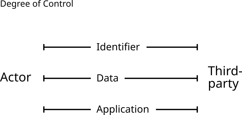 Degree of Control, Linked Research on the Decentralised Web, 2019